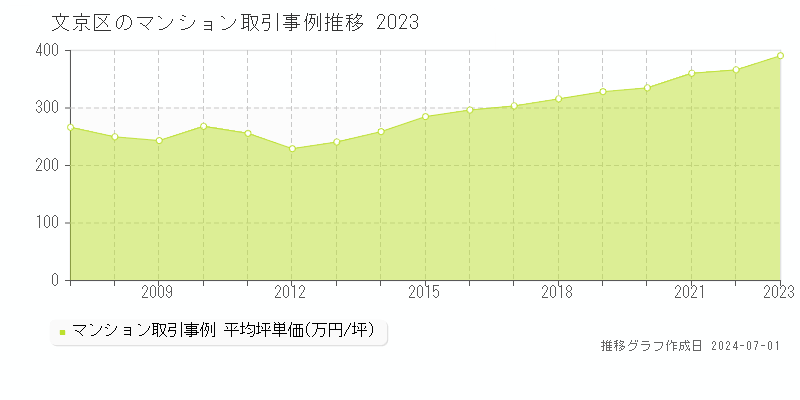 文京区のマンション取引事例推移グラフ 
