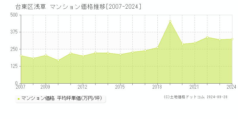 浅草(台東区)のマンション価格推移グラフ(坪単価)[2007-2024年]