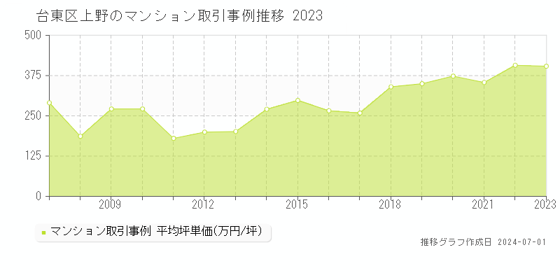 台東区上野のマンション取引事例推移グラフ 