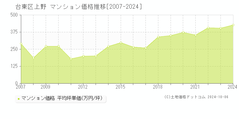 上野(台東区)のマンション価格推移グラフ(坪単価)[2007-2024年]