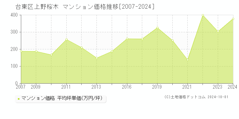 上野桜木(台東区)のマンション価格推移グラフ(坪単価)[2007-2024年]