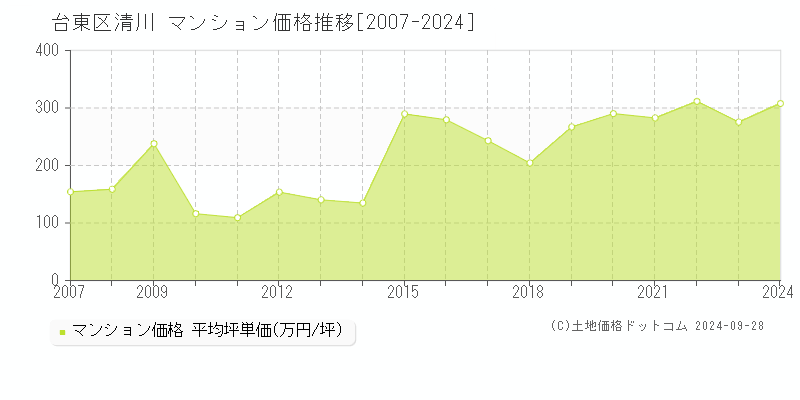 清川(台東区)のマンション価格推移グラフ(坪単価)