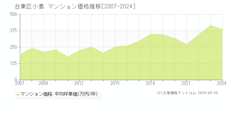 小島(台東区)のマンション価格推移グラフ(坪単価)[2007-2024年]