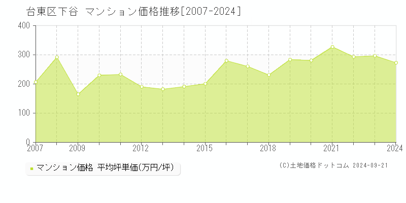 下谷(台東区)のマンション価格推移グラフ(坪単価)[2007-2024年]