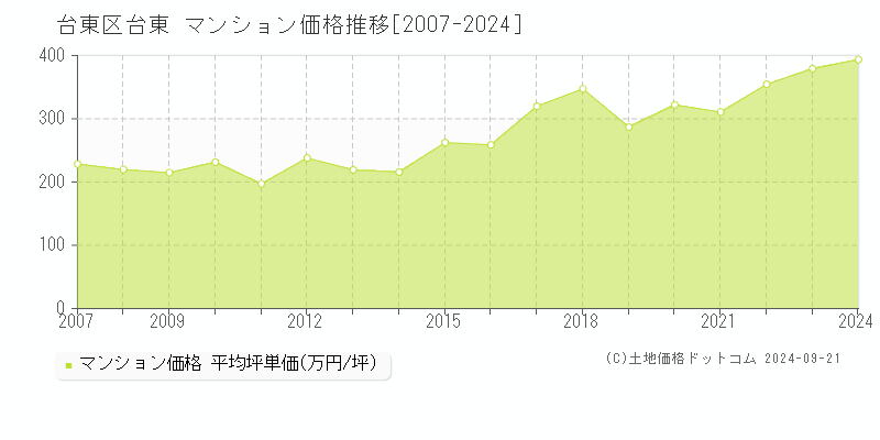 台東(台東区)のマンション価格推移グラフ(坪単価)[2007-2024年]