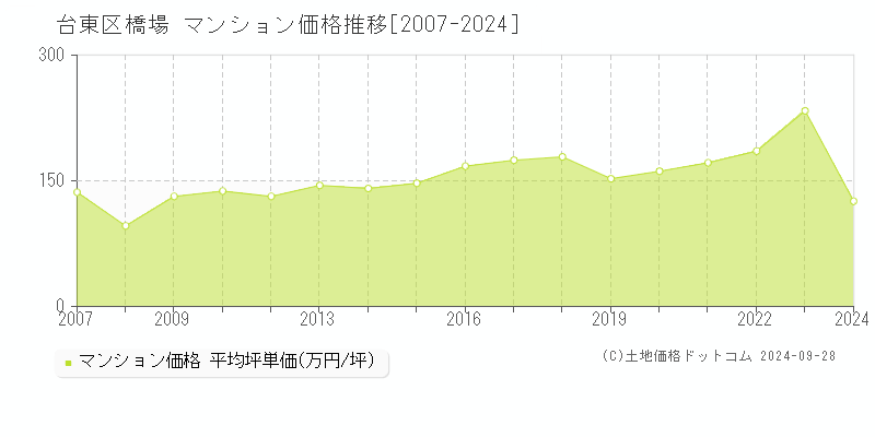 橋場(台東区)のマンション価格推移グラフ(坪単価)[2007-2024年]