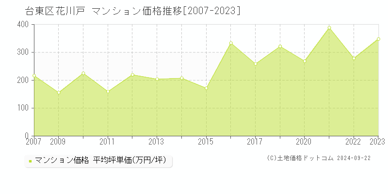 花川戸(台東区)のマンション価格推移グラフ(坪単価)[2007-2023年]