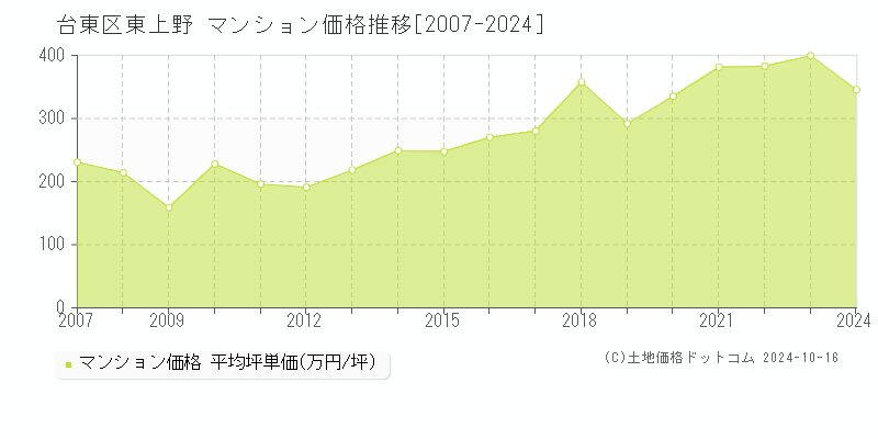 東上野(台東区)のマンション価格推移グラフ(坪単価)[2007-2024年]