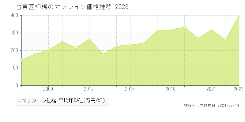 台東区柳橋のマンション取引事例推移グラフ 