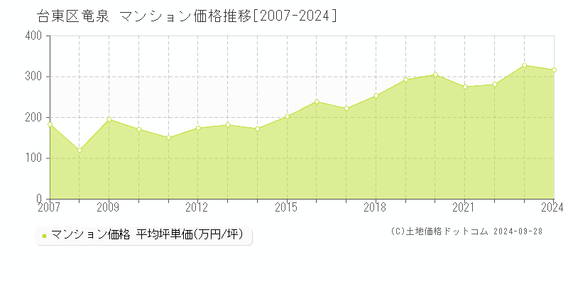 竜泉(台東区)のマンション価格推移グラフ(坪単価)[2007-2024年]