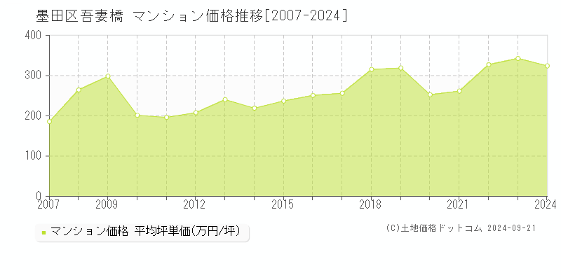 吾妻橋(墨田区)のマンション価格推移グラフ(坪単価)[2007-2024年]