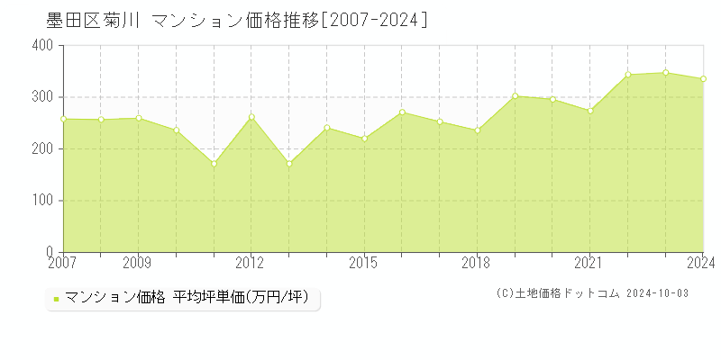 菊川(墨田区)のマンション価格推移グラフ(坪単価)[2007-2024年]