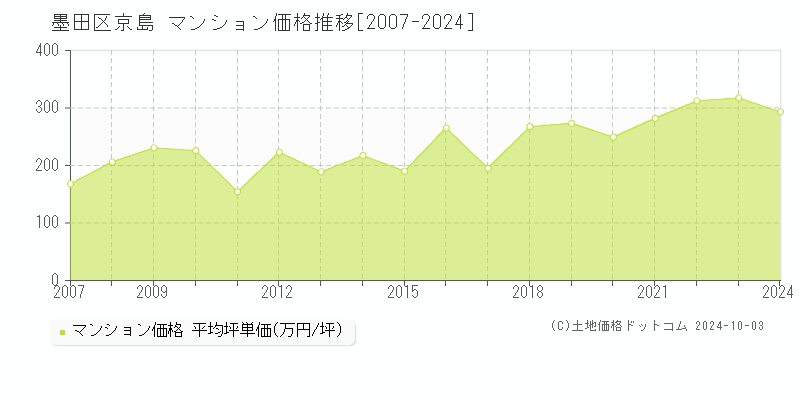 京島(墨田区)のマンション価格推移グラフ(坪単価)