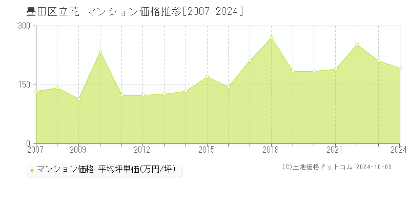 立花(墨田区)のマンション価格推移グラフ(坪単価)