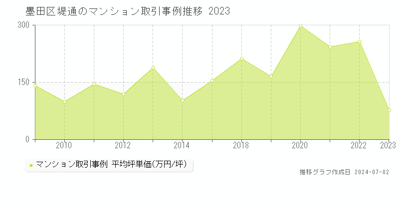 墨田区堤通のマンション取引事例推移グラフ 