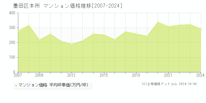 本所(墨田区)のマンション価格推移グラフ(坪単価)[2007-2024年]