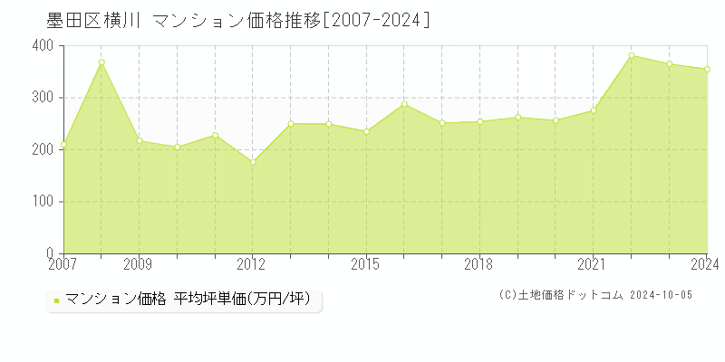 横川(墨田区)のマンション価格推移グラフ(坪単価)[2007-2024年]