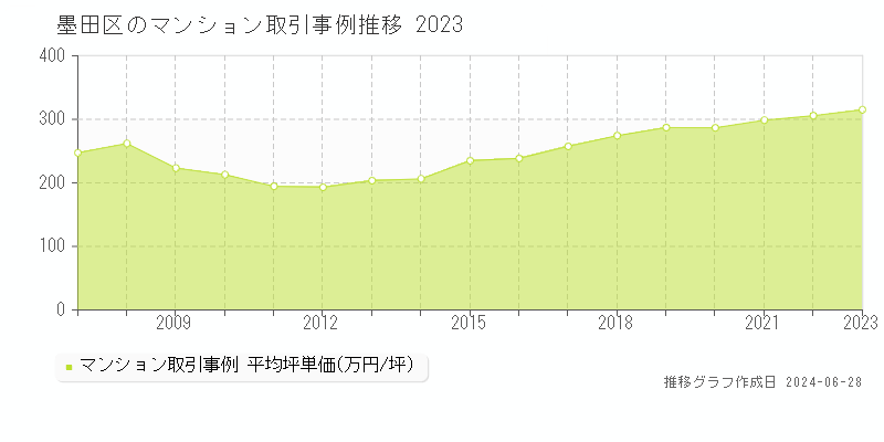 墨田区のマンション取引事例推移グラフ 