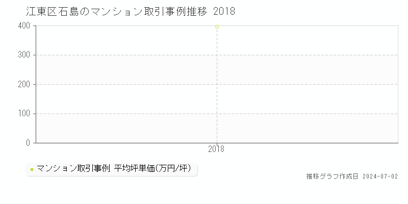 江東区石島のマンション取引事例推移グラフ 
