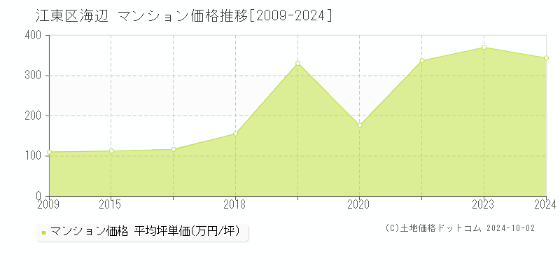 海辺(江東区)のマンション価格推移グラフ(坪単価)[2009-2024年]