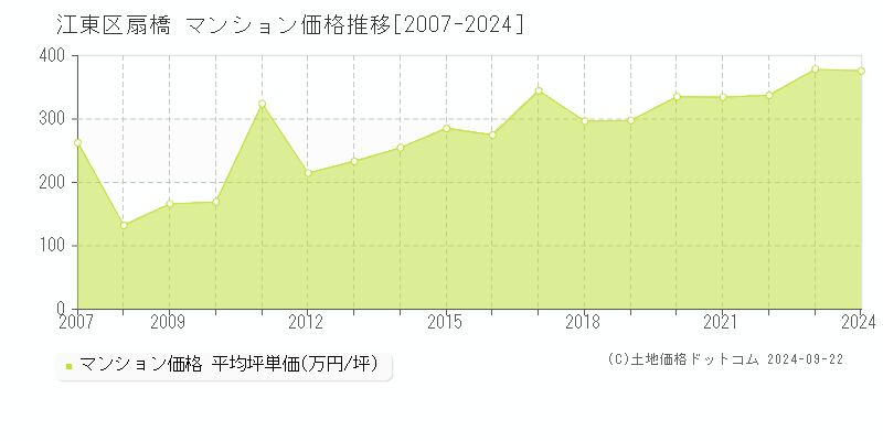 扇橋(江東区)のマンション価格推移グラフ(坪単価)[2007-2024年]