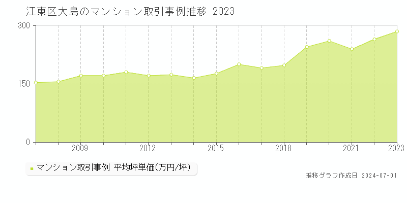 江東区大島のマンション取引事例推移グラフ 