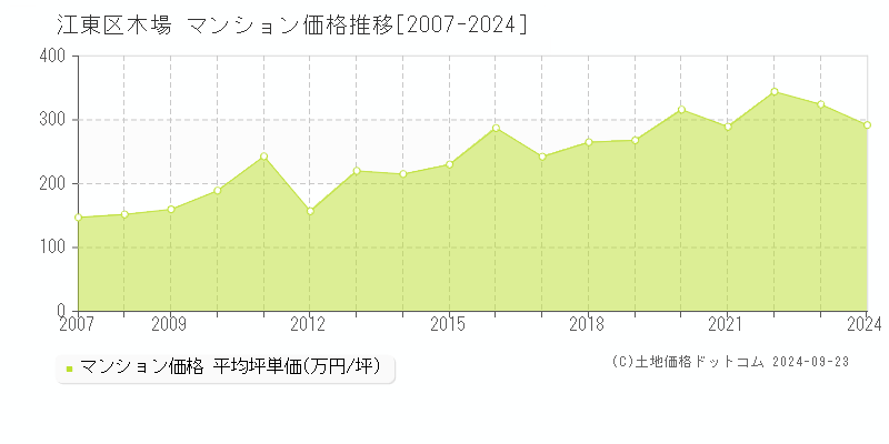 木場(江東区)のマンション価格推移グラフ(坪単価)