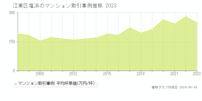 江東区塩浜のマンション取引事例推移グラフ 