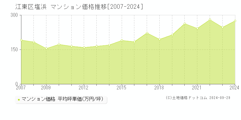 江東区塩浜のマンション取引事例推移グラフ 