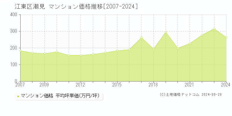 潮見(江東区)のマンション価格推移グラフ(坪単価)[2007-2024年]