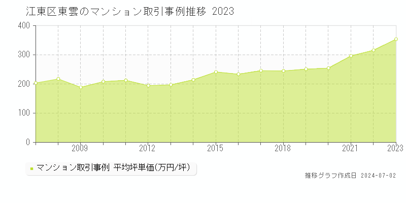江東区東雲のマンション取引事例推移グラフ 
