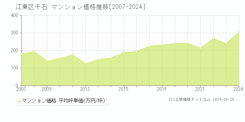 千石(江東区)のマンション価格推移グラフ(坪単価)[2007-2024年]