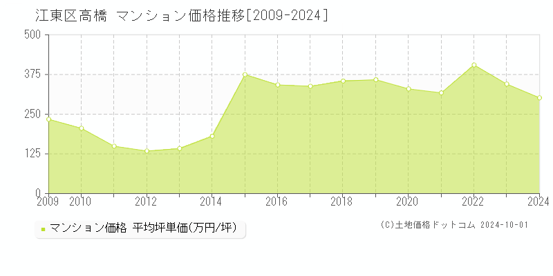 高橋(江東区)のマンション価格推移グラフ(坪単価)[2009-2024年]