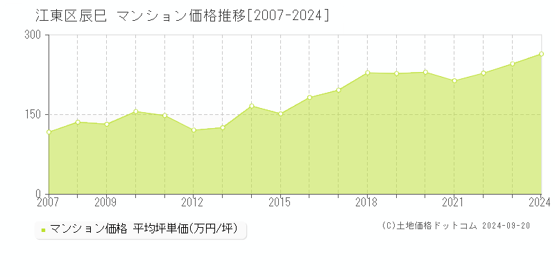 辰巳(江東区)のマンション価格推移グラフ(坪単価)[2007-2024年]