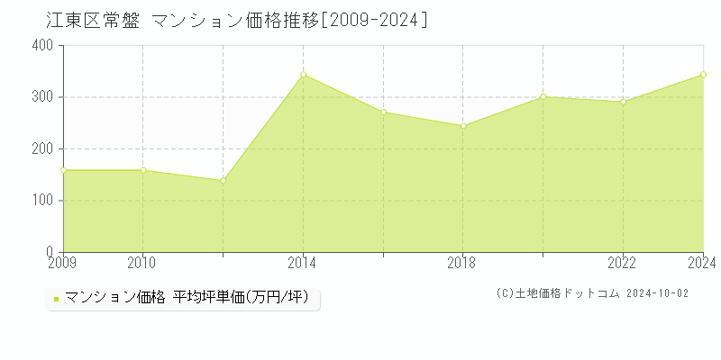 常盤(江東区)のマンション価格推移グラフ(坪単価)[2009-2024年]