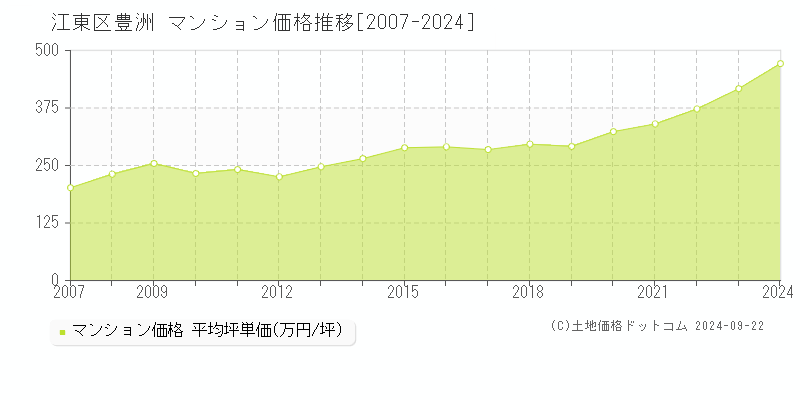 豊洲(江東区)のマンション価格推移グラフ(坪単価)