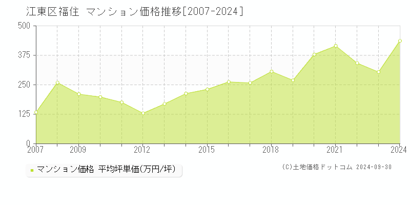 福住(江東区)のマンション価格推移グラフ(坪単価)[2007-2024年]