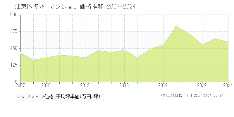 冬木(江東区)のマンション価格推移グラフ(坪単価)