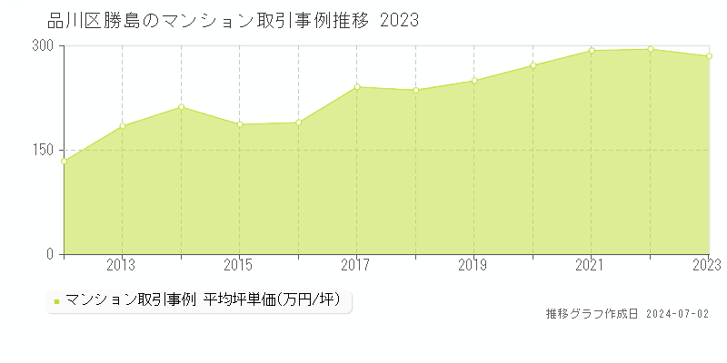 品川区勝島のマンション取引事例推移グラフ 