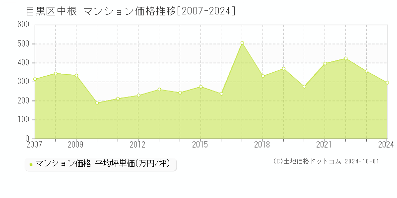 中根(目黒区)のマンション価格推移グラフ(坪単価)[2007-2024年]