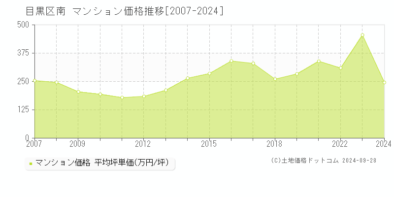 南(目黒区)のマンション価格推移グラフ(坪単価)[2007-2024年]