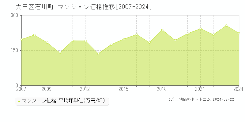 石川町(大田区)のマンション価格推移グラフ(坪単価)[2007-2024年]