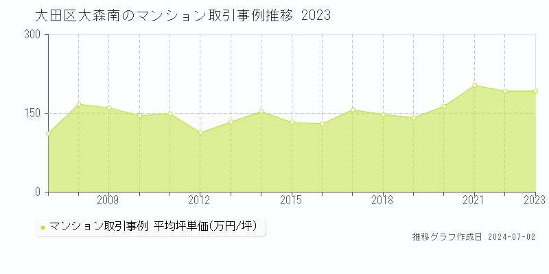 大田区大森南のマンション取引事例推移グラフ 