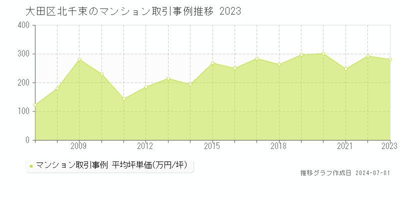 大田区北千束のマンション取引事例推移グラフ 