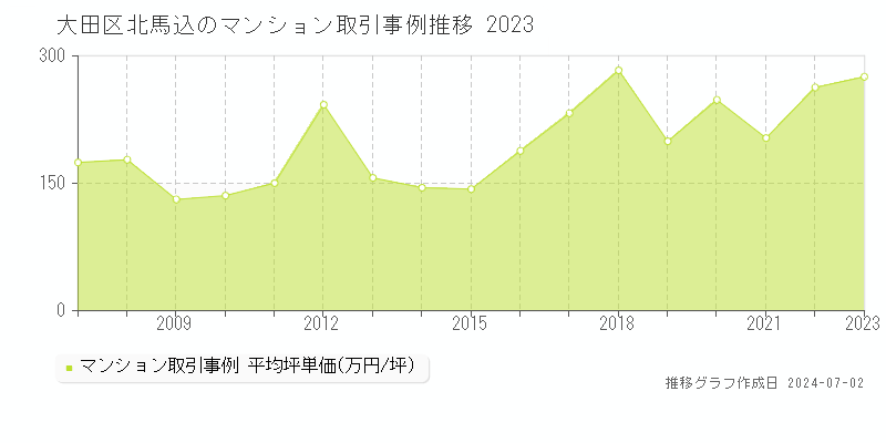 大田区北馬込のマンション取引事例推移グラフ 