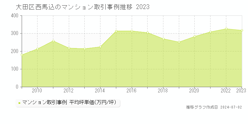 大田区西馬込のマンション取引事例推移グラフ 