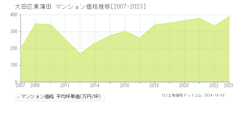 東蒲田(大田区)のマンション価格推移グラフ(坪単価)[2007-2023年]