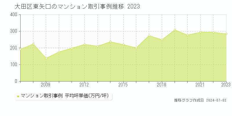 大田区東矢口のマンション取引事例推移グラフ 