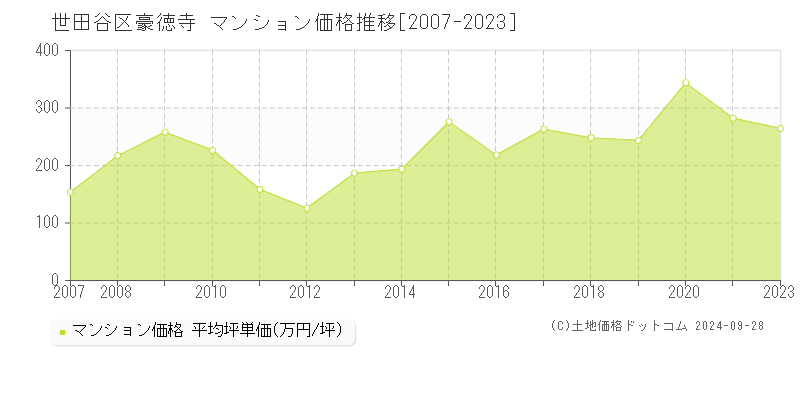 豪徳寺(世田谷区)のマンション価格推移グラフ(坪単価)[2007-2023年]