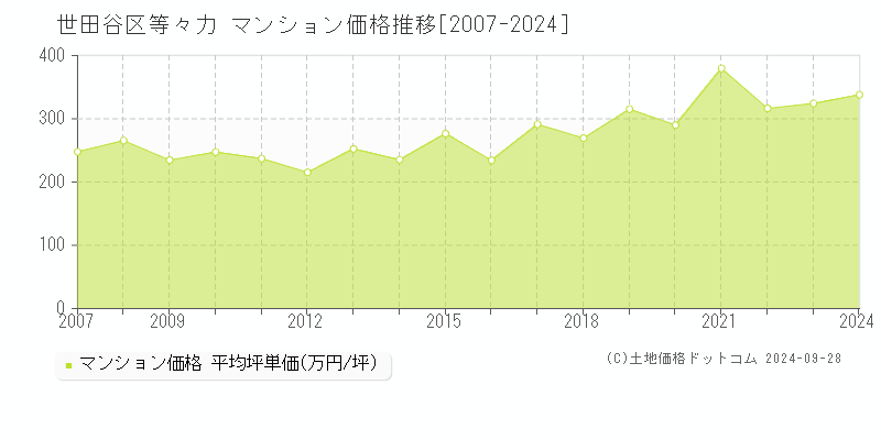 等々力(世田谷区)のマンション価格推移グラフ(坪単価)[2007-2024年]